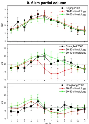 Fig. 4. Monthly variations of the mean 0–6 km ozone columns measured with IASI in 2008 over Beijing (top), Shanghai (middle), and Hong Kong (bottom), in Dobson Unit (DU)