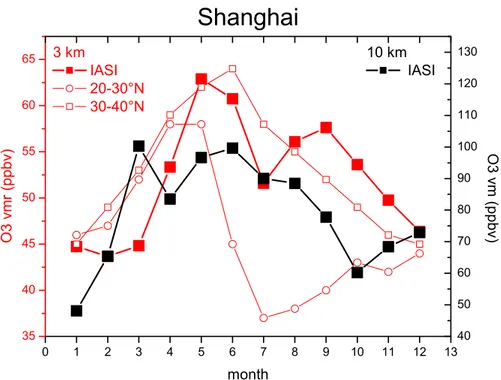 Fig. 8. Monthly mean variations of ozone vmr retrieved at 3 (red) and 10 km (black) from IASI observations over Shanghai in 2008