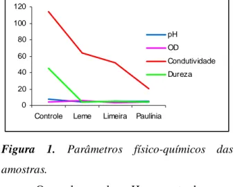 Figura  1.  Parâmetros  físico-químicos  das 