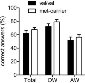 Figure 2. Translation rate after training does not differ between BDNF genotypes (total and for Object words (OW) and Action words (AW)).