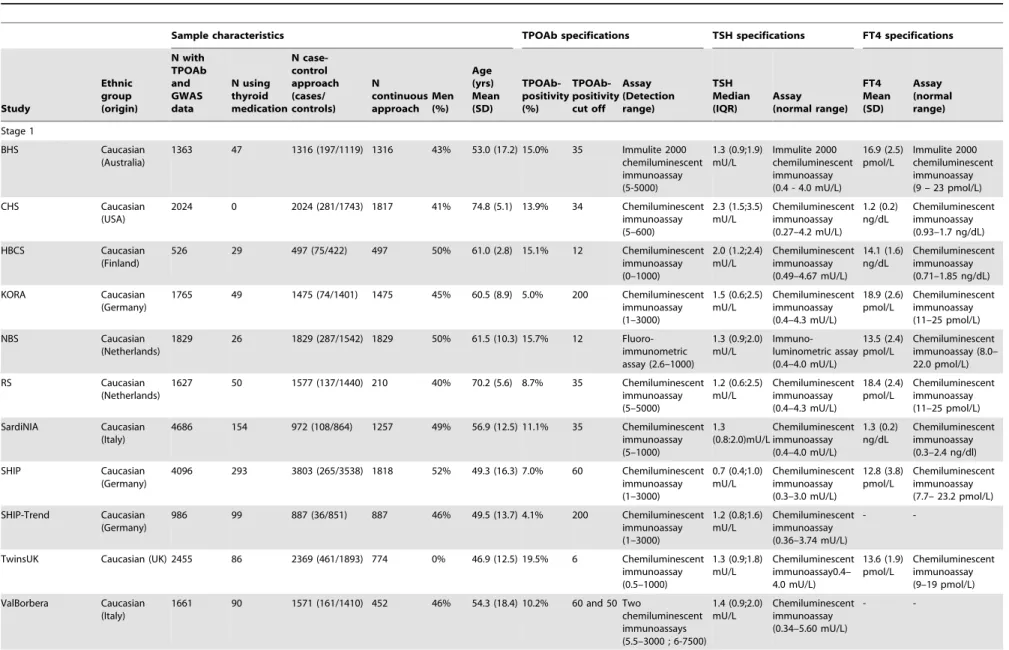 Table 1. Population characteristics and serum TPOAb, TSH, and FT4 level measurements specifications.