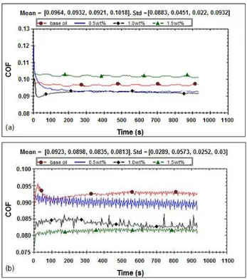 Fig.  6.    Variation  of  coefficient  of  friction  with  different  concentration  of  the  IF-MoS 2 (wt%)  nanoparticles  in  base  lubricant  SAE20W40  at  the  normal load of 200 N and sliding speed (a) 20 mm/s  (b) 30 mm/s