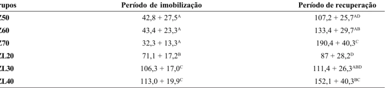 Tabela 3. Valores médios do período de imobilização e recuperação (minutos) apresentados por gerbils anestesiados pela associação tiletamina-zolazepam nas doses de 50, 60 e 70 mg/kg (Grupos TZ50, TZ60 e TZ70, respectivamente), e tiletamina-zolazepam nas do