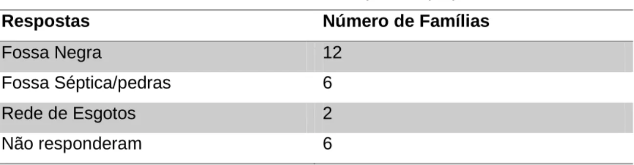 Tabela 1. Destino dos resíduos e dejetos da propriedade. 