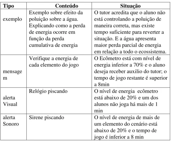 Tabela 1: Exemplos de regras associadas aos tipos de mensagem do tutor 