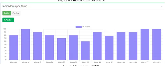 Figura 4 - Indicadores por Aluno 