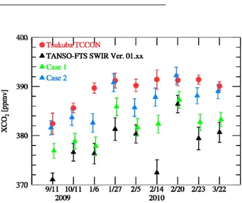 Fig. 1. Comparison of TANSO-FTS SWIR XCO 2 (Ver. 01.xx) data with the Tsukuba TCCON, Case 1 and Case 2 XCO 2 results.