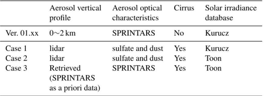 Table 5. Physical parameters currently used for retrieval (Ver. 01.xx) and three case studies showing decreased biases of GOSAT SWIR XCO 2 data.
