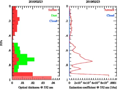Fig. 4. Vertical profiles of optical thicknesses (left panel) and extinction coefficients (right panel) of sulfate and dust particles at 532 nm on 23 February 2010.