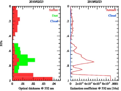 Fig. 4. Vertical profiles of optical thicknesses (left panel) and extinction coefficients (right panel) of sulfate and dust particles at 532 nm on 23 February 2010.