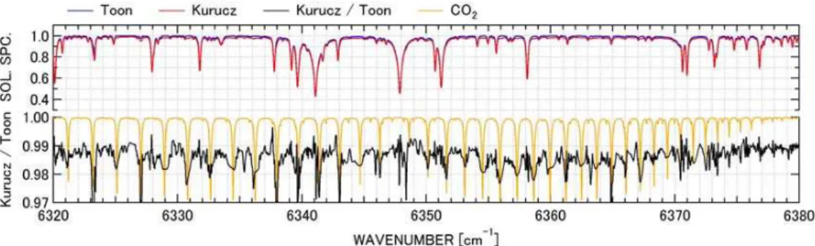 Fig. 5. The Kurucz’s and Toon’s solar spectrum and the ratio are plotted with CO 2 absorption lines.