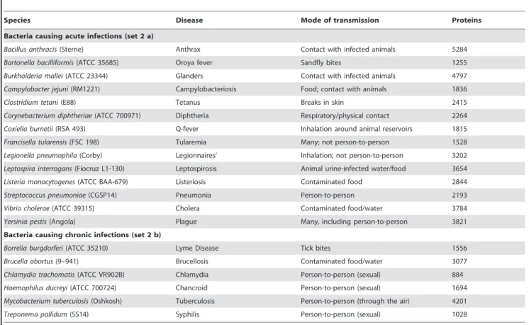 Table 2. Nonpathogenic bacteria used in this study (set 3).