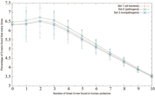 Figure 3B shows that the above hypothesis was not supported by the outer membrane proteins in Gram-negative bacteria, for which the nonpathogens appeared more similar to the human proteome than the pathogens