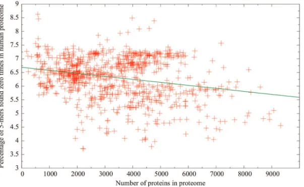 Figure 5. Relationship between proteome size and percentage of 5-mers absent from the human proteome