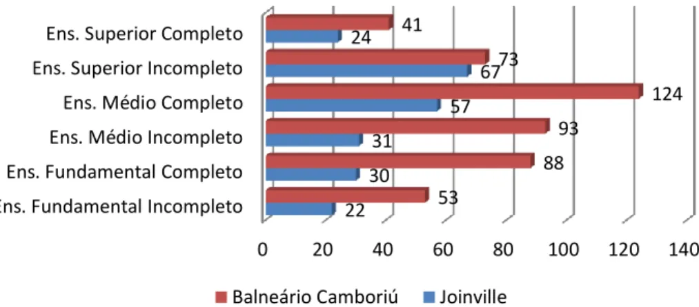 Gráfico 1. Escolaridade dos Funcionários. 