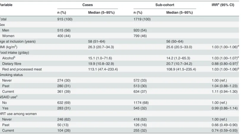Table 1. Baseline characteristics of the study participants by selected demographic and established CRC risk factors.
