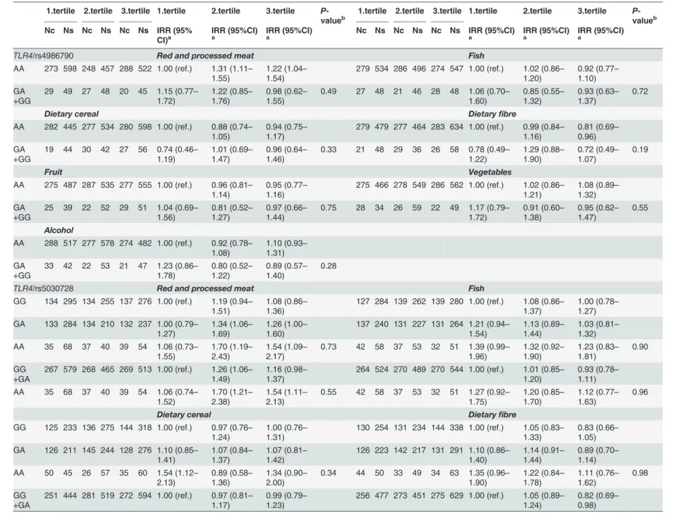Table 3. IRR for CRC for tertiles of intake of dietary factors for the studied polymorphisms.