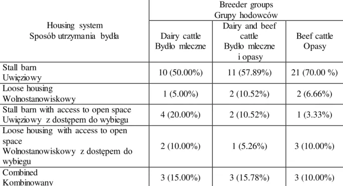 Table  1. Housing  systems  used  by surveyed  breeders 