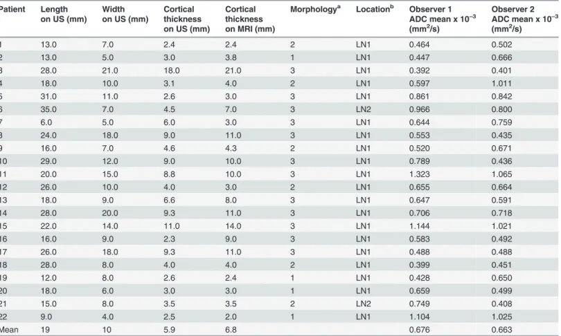 Table 3. Imaging Features and ADC values of Histologically Confirmed Metastatic Axillary LNs.