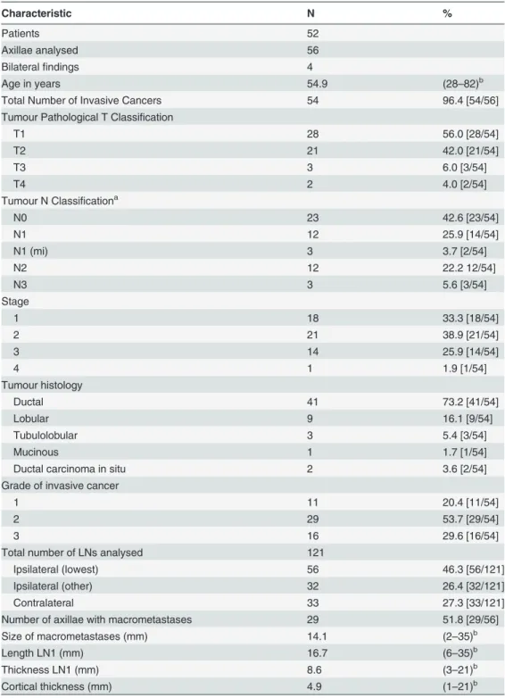 Table 1. Patient Demographics and Tumour Characteristics. Characteristic N % Patients 52 Axillae analysed 56 Bilateral ﬁ ndings 4 Age in years 54.9 (28 – 82) b