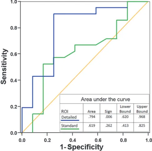 Fig 3. Receiver operating characteristics of readings with two types of ROI information (n = 33)