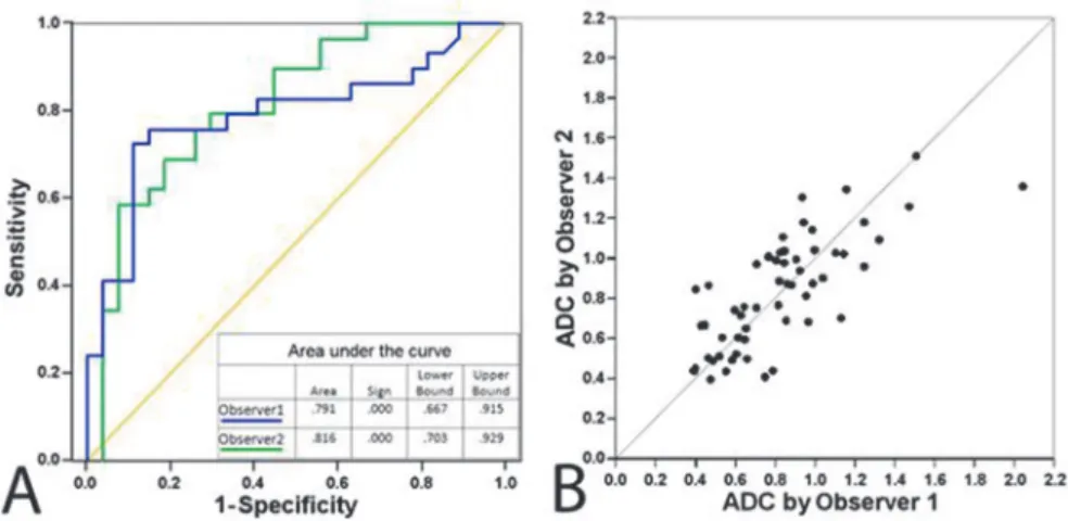 Fig 4. The ADC readings were congruent between observers (A) and (B). Receiver operating