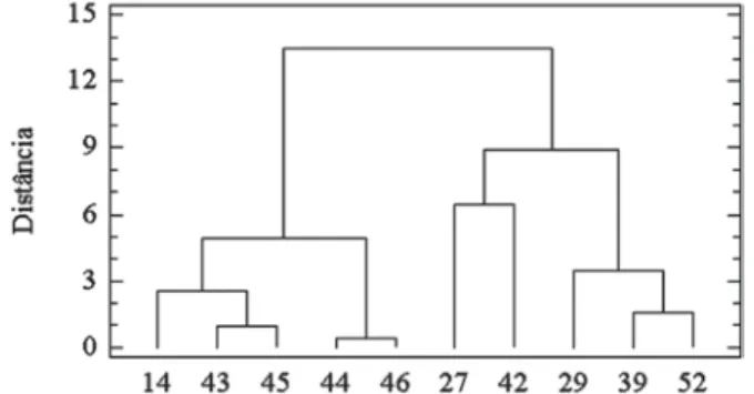 Figura 1 - Dispersão gráfica dos escores dos 10 genótipos de maracujá amarelo do BAG da Embrapa Mandioca e Fruticultura Tropical em relação aos componentes principais 1 e 2.