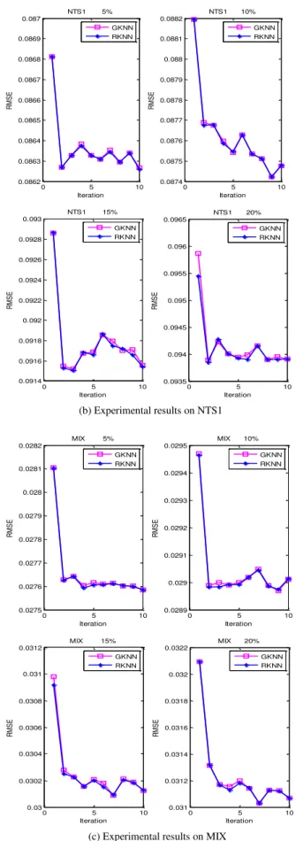 Fig.  1.  Experimental  results  for  ten  iterations  on  TS1,  NTS1  and  MIX  datasets for RKNN and GKNN algorithms