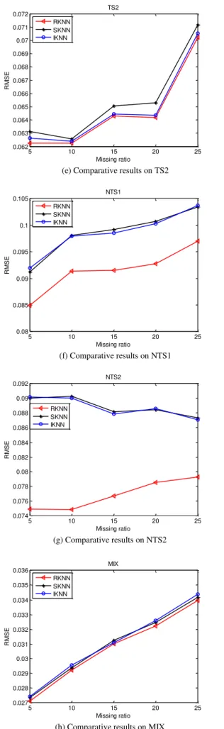 Fig. 2. Experimental results on datasets TS1, TS2, NTS1, NTS2 and MIX  for three algorithms
