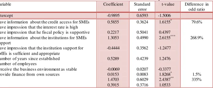 Table 2. Estimated  LOGIT  model  for the financial situation of companies  
