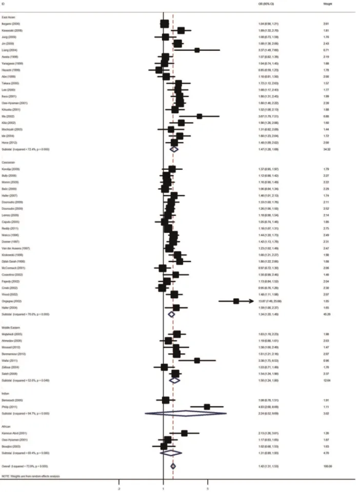 Figure 1. Forest plot from the meta-analysis of type 1 diabetes risk and CTLA4 G49A polymorphism.