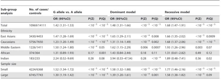Table 2. Meta-analysis of the CTLA-4 G49A polymorphism on type 1 diabetes risk.