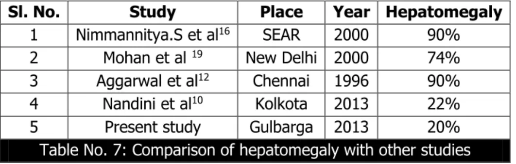 Table No. 7: Comparison of hepatomegaly with other studies 