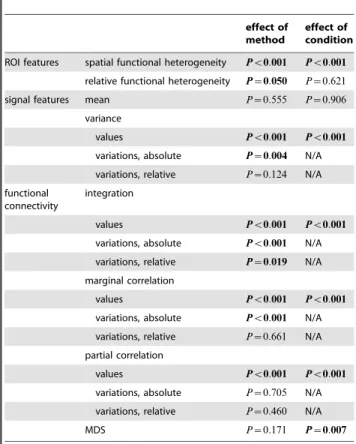 Table 7. Summary of results for an effect of method or condition on the different measures of signal or functional connectivity.