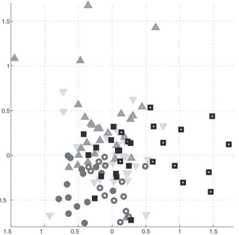 Figure 6. Representation of global MDS. Downward-pointing triangle: TalFr; upward-pointing triangle: TalFox; circle: gICA; square: indICAs.