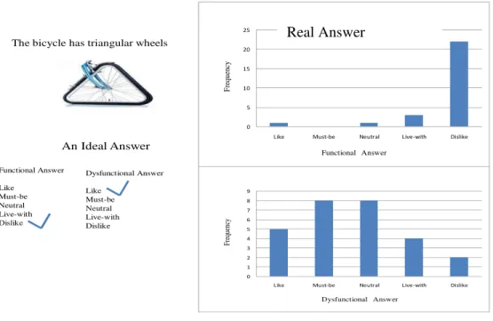 Table 6. Probability of KE regarding Kano Model