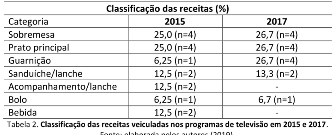Tabela 2. Classificação das receitas veiculadas nos programas de televisão em 2015 e 2017