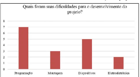 Gráfico 2 – Dificuldades encontradas na realização do projeto 