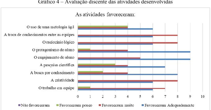 Gráfico 4 – Avaliação discente das atividades desenvolvidas 