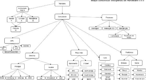 Figura 1 – Mapa conceitual dos conteúdos de hardware 