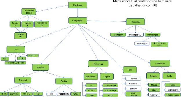 Figura 2 – Mapa conceitual dos conteúdos trabalhados com RE 