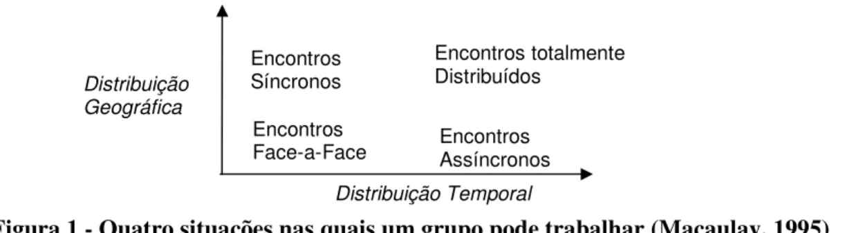 Figura 1 - Quatro situações nas quais um grupo pode trabalhar (Macaulay, 1995) 