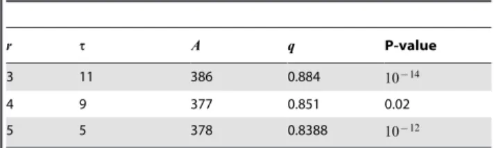 Table 2. The best fit parameters for each model, along with the calculated P-value.