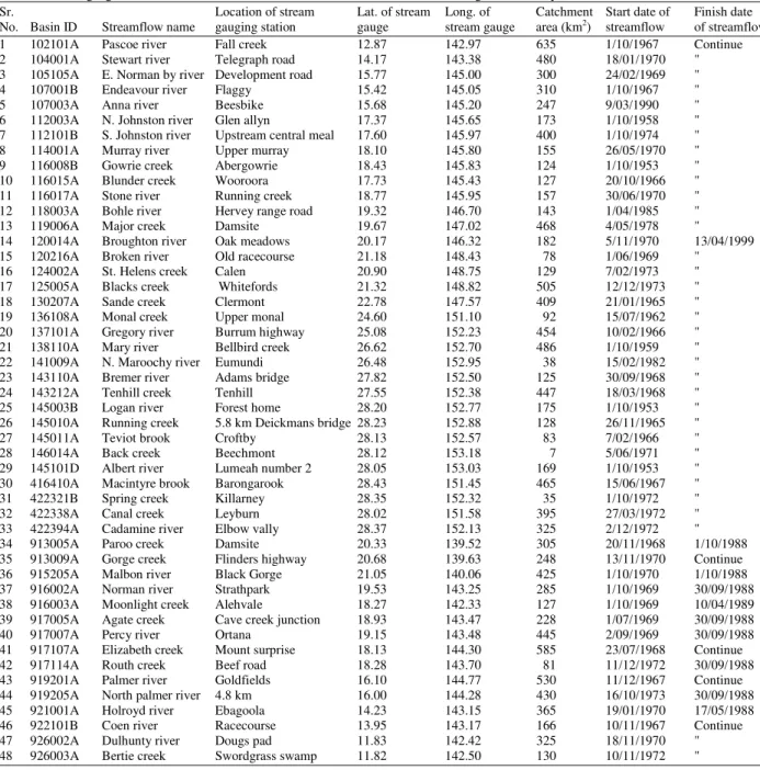 Table 1: Stream gauge station number, location, catchment area and streamflow record length of the study catchments 