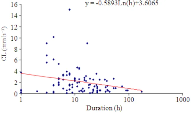 Fig. 3:  Variation  of  continuing  loss  values  with  duration in 11 eastern Queensland catchments 