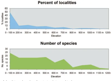 Figure 4. Localities and number of species in relation to altitude.