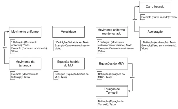 Figura 9: Exemplo de modelagem navegacional 