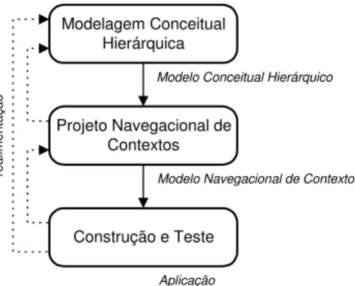 Figura 1: Fases do método EHDM 