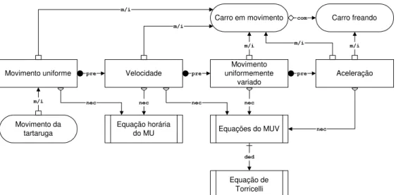 Figura 2: Exemplo de modelagem para a teoria de “Movimentos Retilíneos” 