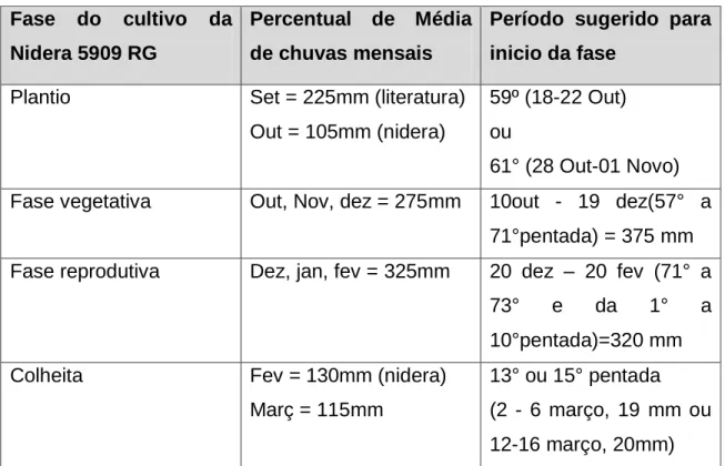 Tabela 2 - Valores ideais de variáveis climatológicas para o cultivo da soja Nidera 5909  RG, segundo esta pesquisa climatológica